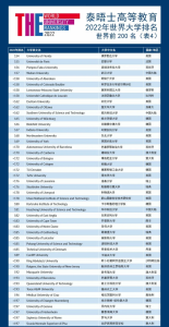2022年泰晤士世界大学排名完整版(THE世界大学排名出炉)插图7 2022年泰晤士世界大学排名完整版,THE世界大学排名出炉(附2022年最新排行榜前十名单)