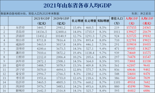 山东人均gdp排名(山东人均gdp最高的城市)-1 山东人均gdp排名,山东人均gdp最高的城市(附2022年最新排行榜前十名单)
