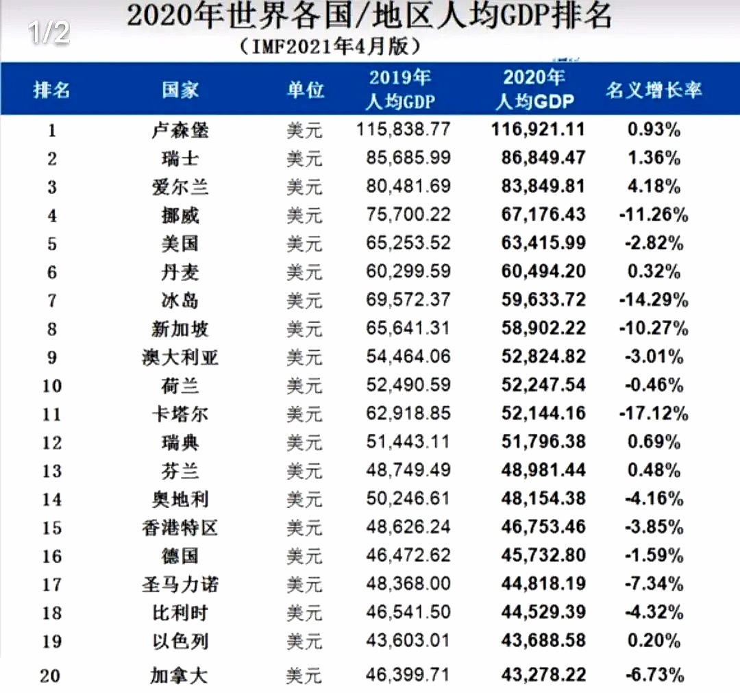 7fdd8b652b83455990c53117812cb015 中国人均收入世界排名第几,2022年全球人均gdp排行榜(附2022年最新排名前十榜单)