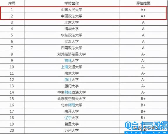 2022年法学专业大学排名,中国大学法学排行榜最新(附2022年最新排名前十榜单)