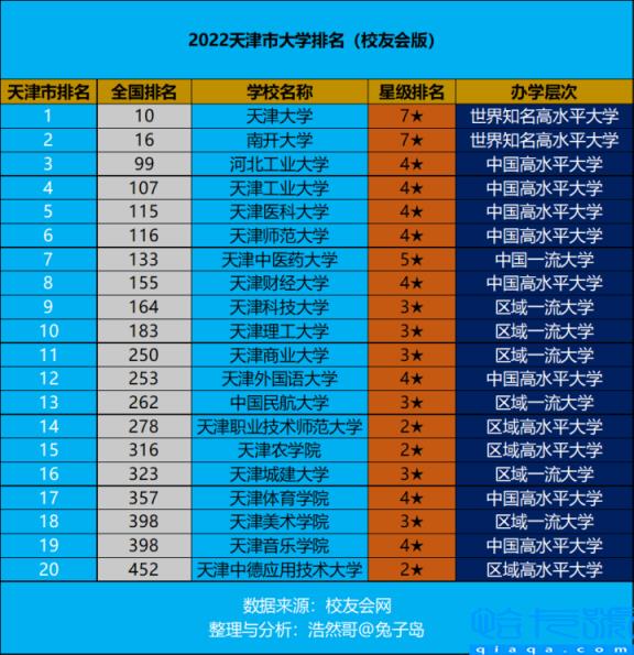 2022年天津的大学排名一览表,所有高校最新排序(附2022年最新排名前十榜单)
