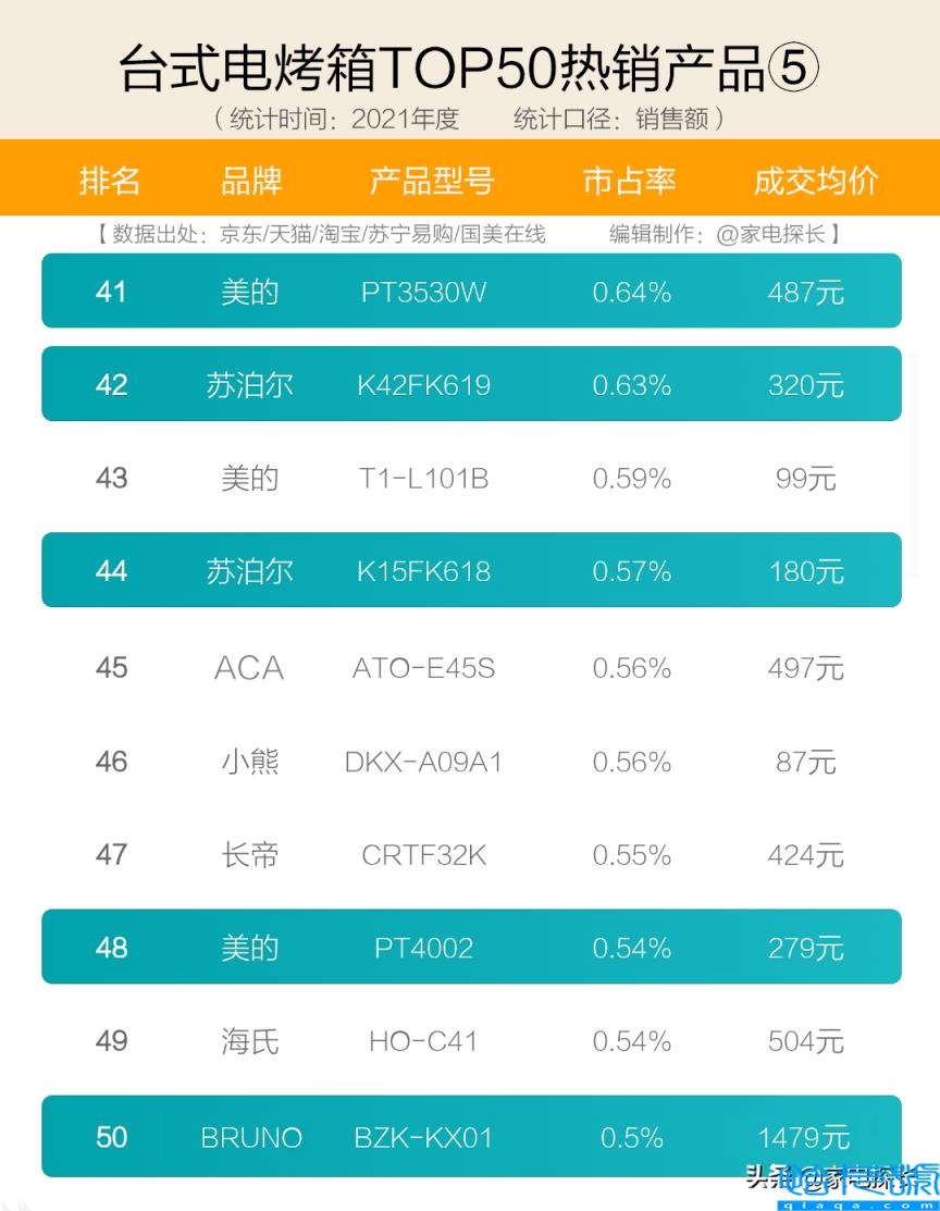 麒麟980相当于天玑多少,电烤箱品牌十大排名(附2022年最新排名前十榜单)