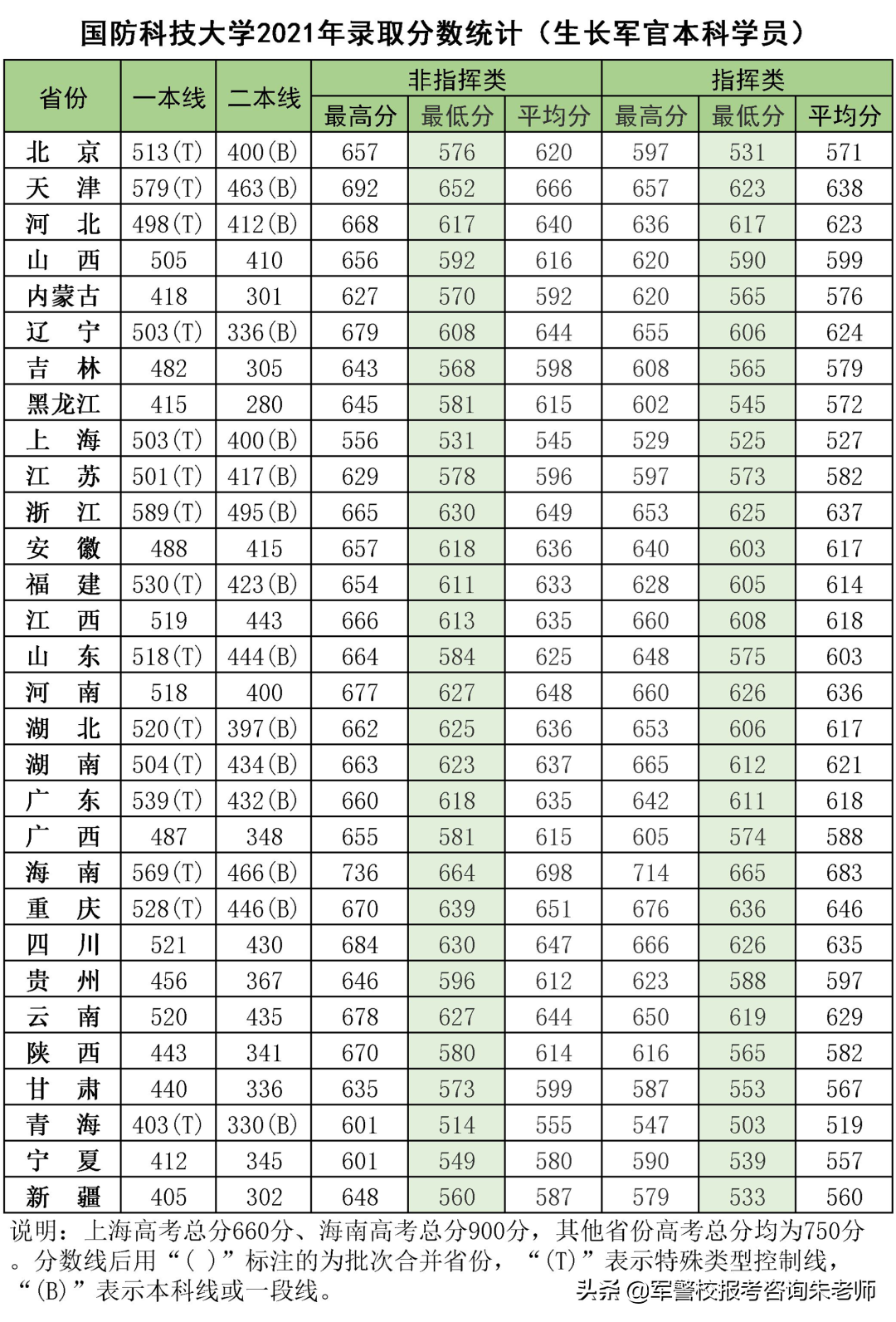 2022军校排名和军校分数线(附2022年最新排名前十榜单)