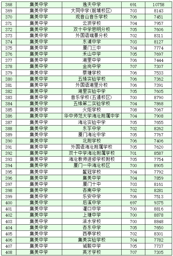 厦门十大高中学校2022年最新排名榜 附各高中中考录取分数插图18 厦门十大高中学校2022年最新排名榜,附各高中中考录取分数(附2022年最新排名前十榜单)
