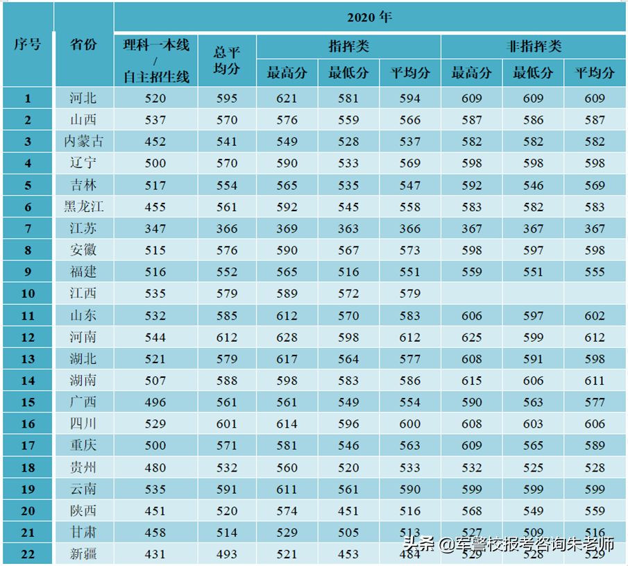 2022军校排名和军校分数线(附2022年最新排名前十榜单)