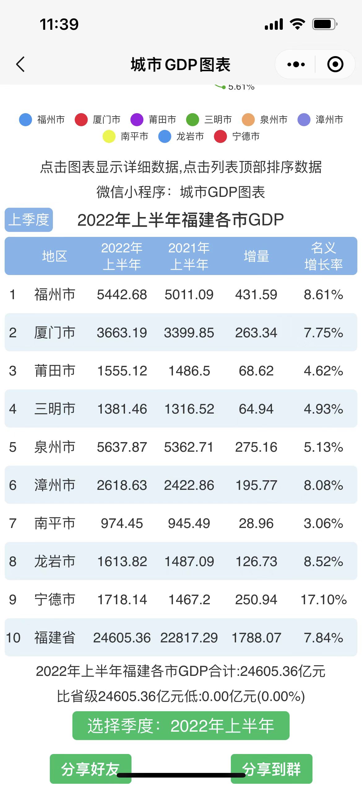 1658991858955125.jpg 2022上半年福建各市GDP排行,增长率(附2022年最新排名前十榜单)