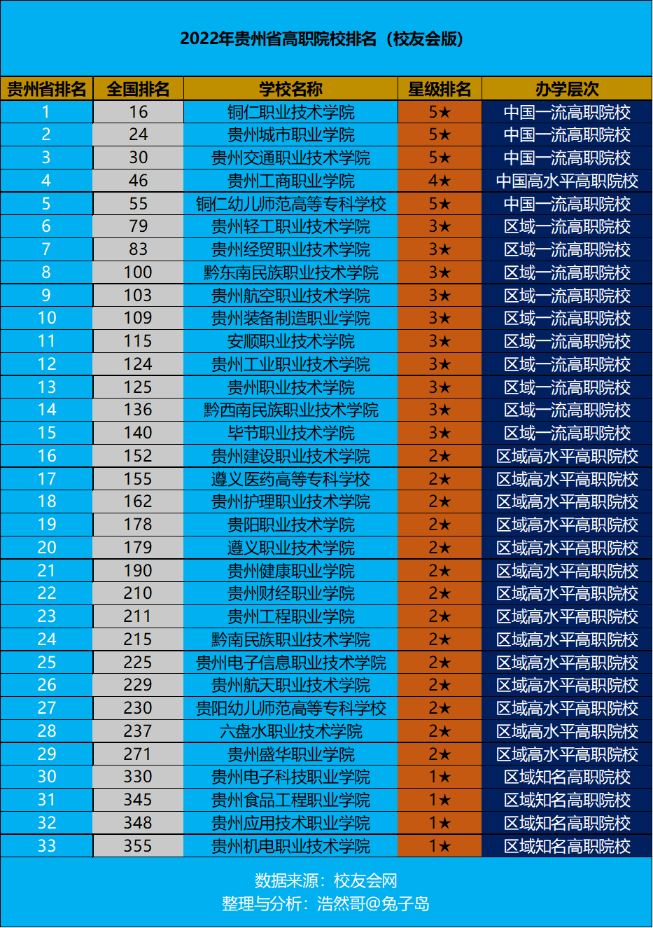 cae16f0b9e3a45899636bf7860cc728f 贵州大专院校排行榜,贵州大专院校排名前十的都有哪些(附2022年最新排行榜前十名单)