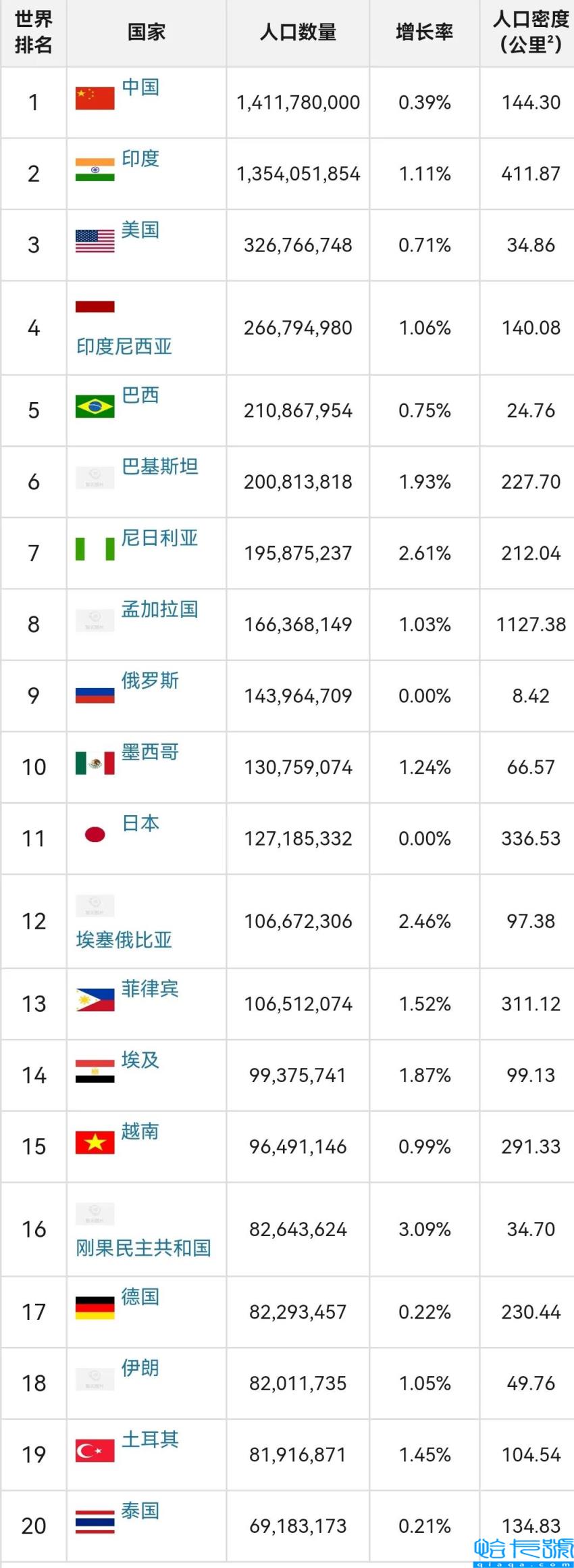 世界各国人口排行榜,中印美前三,全球人口排名前十位国家(附2022年最新排名前十榜单)