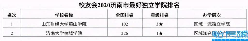 济南有哪些大学排名,2022年济南所有好大学排名一览表(附2022年最新排名前十榜单)
