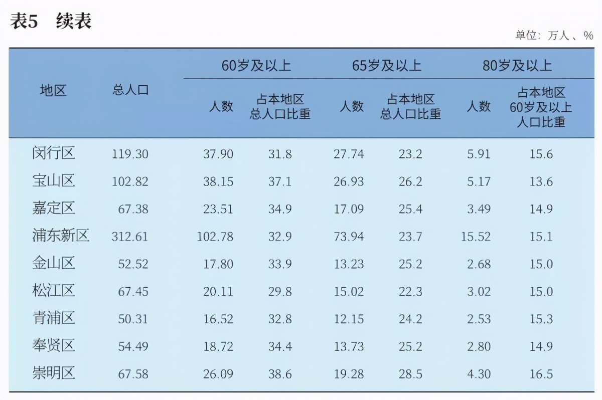 b5c057fce05740028077d2abd56e0ac3-1 上海市各区人口密度,上海人口密度世界排名(附2022年最新排行榜前十名单)