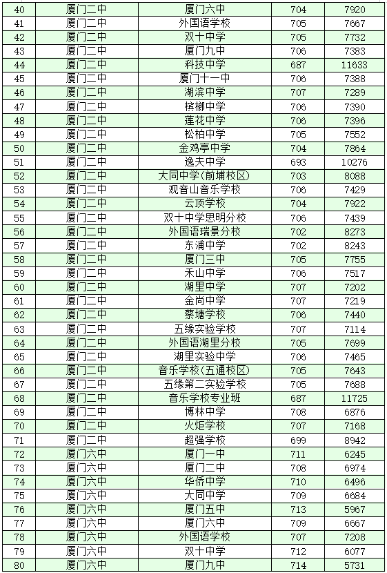 厦门十大高中学校2022年最新排名榜 附各高中中考录取分数插图10 厦门十大高中学校2022年最新排名榜,附各高中中考录取分数(附2022年最新排名前十榜单)