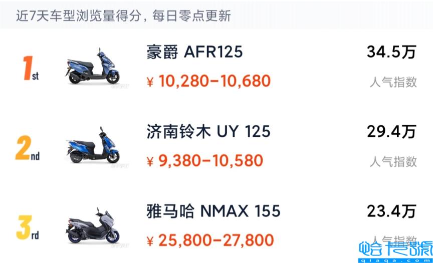 250踏板摩托车排行榜前十名,踏板摩托车排行榜前十名(附2022年最新排名前十榜单)