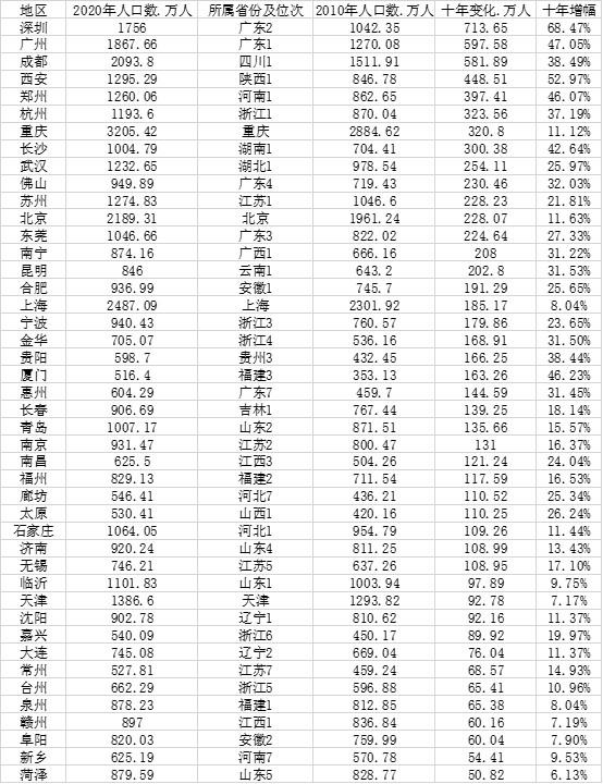 1630544904205531.jpeg 中国城市人口排行榜2022_中国人口超过500万的城市名单2022(附2022年最新排行榜前十名单)