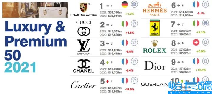 奢侈品牌排行榜,2022全球高档和奢侈品牌价值50强榜单(附2022年最新排名前十榜单)