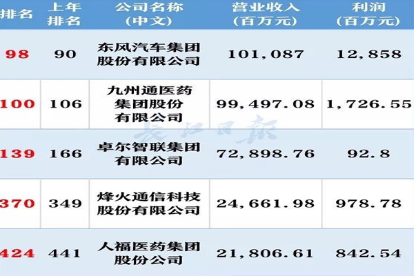 1595919021307521.jpg 中国五百强企业武汉上榜五家2022(附2022年最新排行榜前十名单)