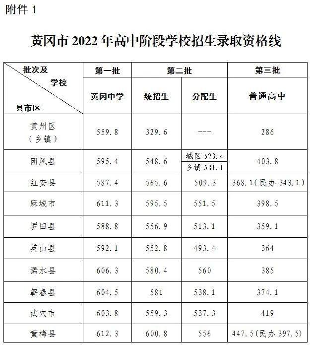黄冈最好的高中排名前十名的学校(2023黄冈重点中学排名一览表)插图10 黄冈最好的高中排名前十名的学校,2023黄冈重点中学排名一览表(附2022年最新排行榜前十名单)