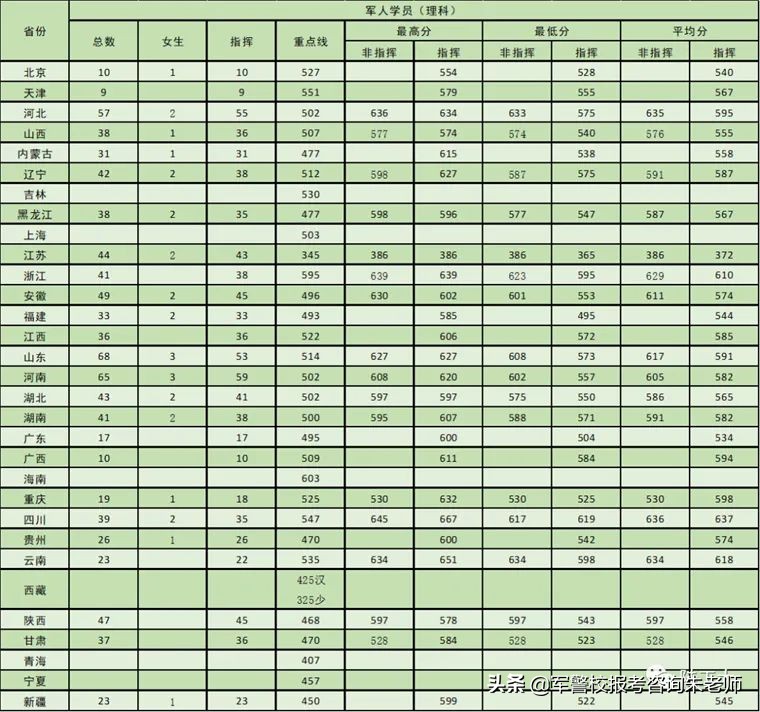 2022军校排名和军校分数线(附2022年最新排名前十榜单)