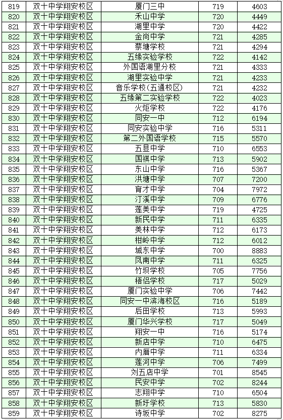 厦门十大高中学校2022年最新排名榜 附各高中中考录取分数插图29 厦门十大高中学校2022年最新排名榜,附各高中中考录取分数(附2022年最新排名前十榜单)