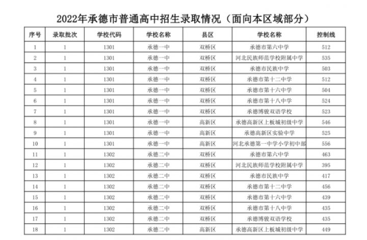承德十大高中学校2022年最新排名榜 附各高中中考录取分数插图5 承德十大高中学校2022年最新排名榜,附各高中中考录取分数(附2022年最新排名前十榜单)
