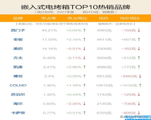 烤箱十大公认品牌排行榜,烤箱牌子好用的排名榜(附2022年最新排名前十榜单)