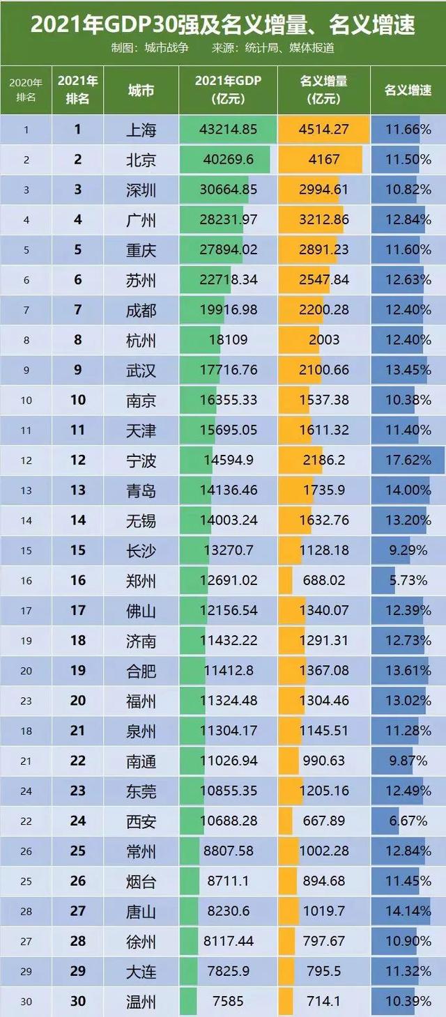 2022gdp武汉实际增速第一,宁波名义增速第一(附2022年最新排名前十榜单)