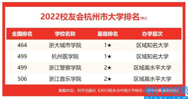杭州有什么大学排名,排名靠前的杭州高校名称(附2022年最新排名前十榜单)