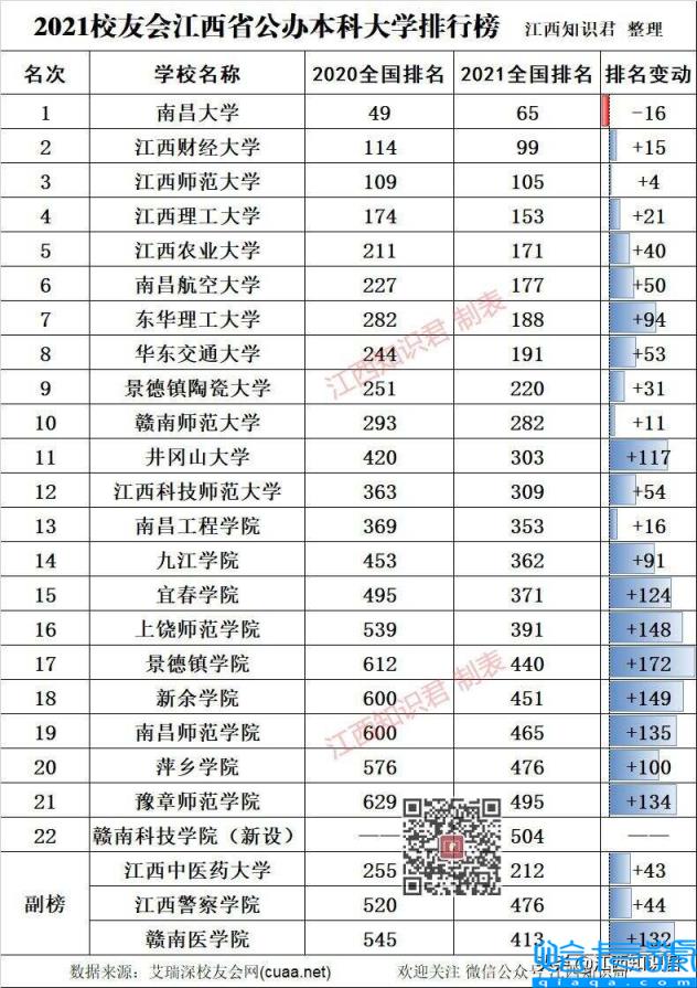 2022江西本科大学排名,江西本科大学有哪些(附2022年最新排名前十榜单)