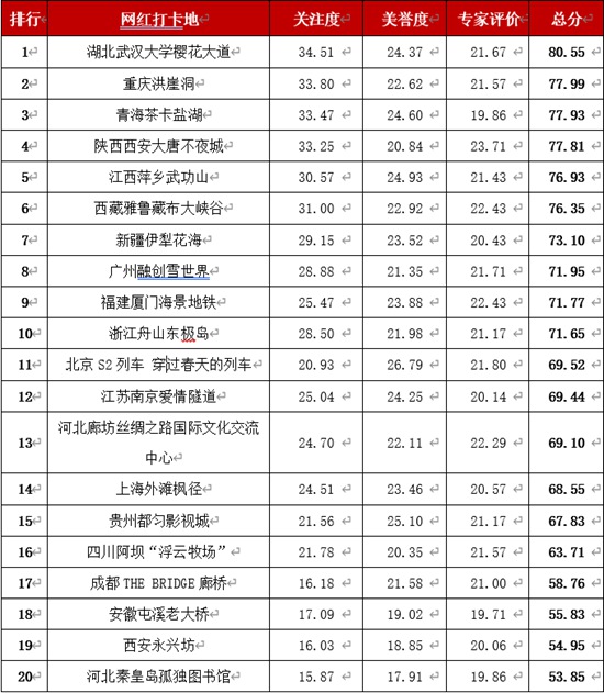 1599613314839527.jpg 中国网红打卡旅游景点排行榜2022(附2022年最新排行榜前十名单)