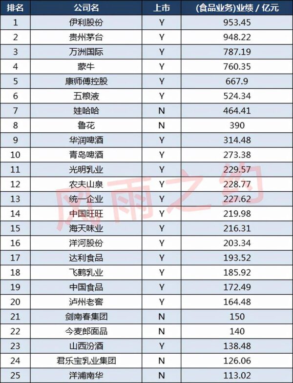 中国食品饮料100强企业排名(饮料企业排行榜前十名)-1 中国食品饮料100强企业排名,饮料企业排行榜前十名(附2022年最新排行榜前十名单)