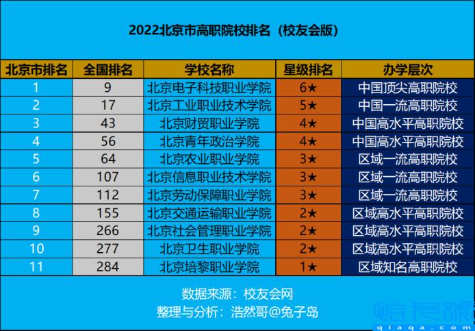 北京有哪些大专好学校推荐,北京地区大专类院校有哪些(附2022年最新排名前十榜单)