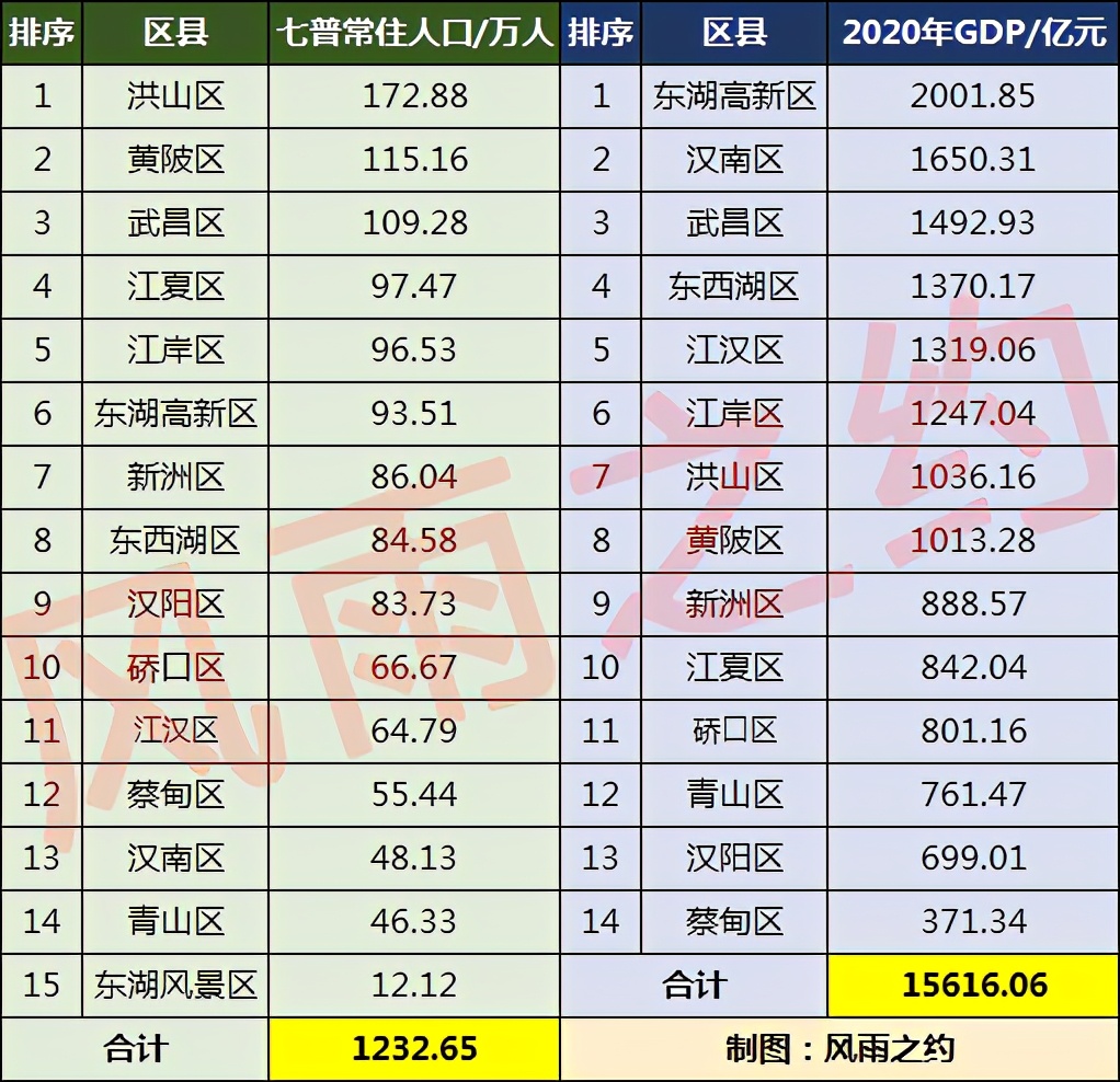 武漢市人口普查2022公佈結果,武漢各區人口數量(附2022年最新排行榜前