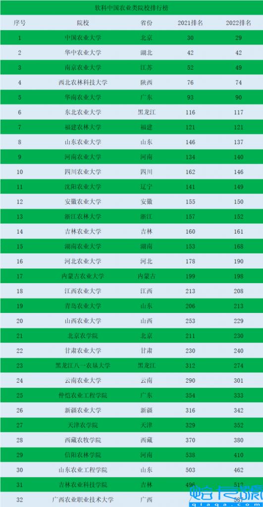 全国农业大学排名一览表,解读农业类院校最新排名(附2022年最新排名前十榜单)