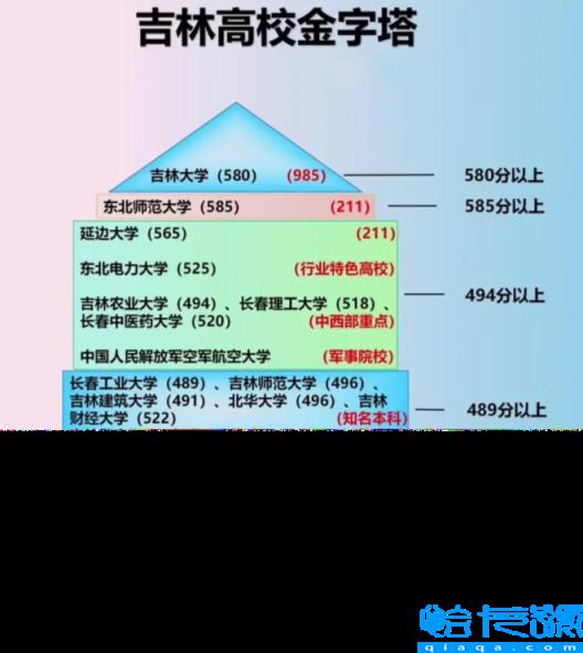 吉林省有哪些最好的大学,2022吉林大学名单一览表及分数线(附2022年最新排名前十榜单)