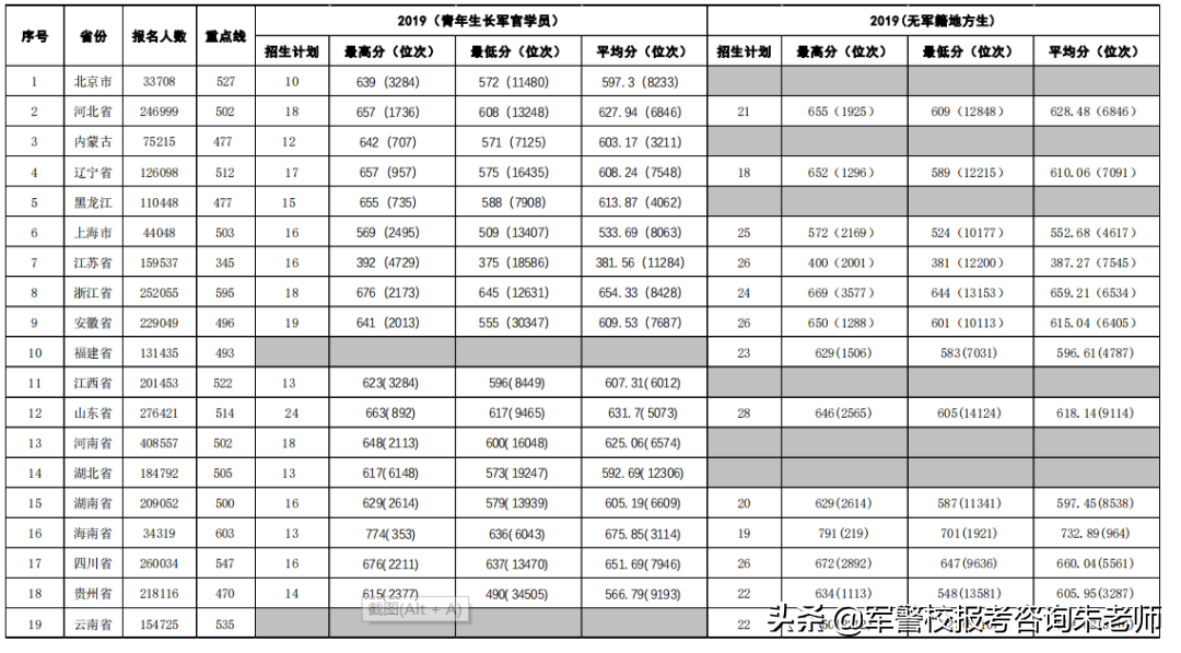 2022军校排名和军校分数线(附2022年最新排名前十榜单)
