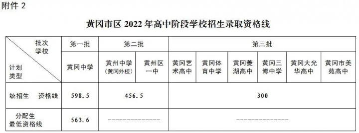 黄冈最好的高中排名前十名的学校(2023黄冈重点中学排名一览表)插图11 黄冈最好的高中排名前十名的学校,2023黄冈重点中学排名一览表(附2022年最新排行榜前十名单)