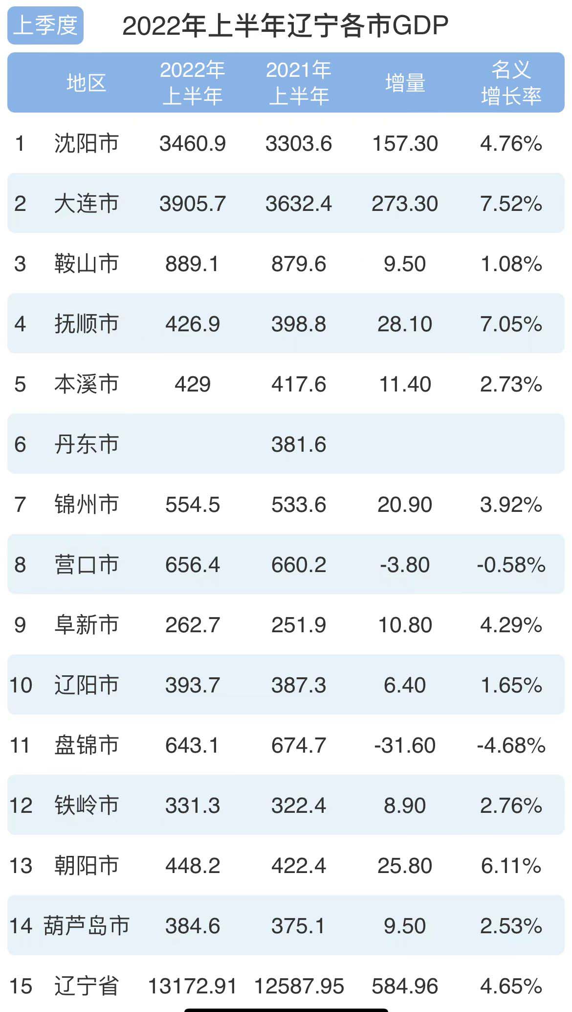 1659862856775978.jpg 2022上半年辽宁各市gdp数据排名,增长率(附2022年最新排行榜前十名单)