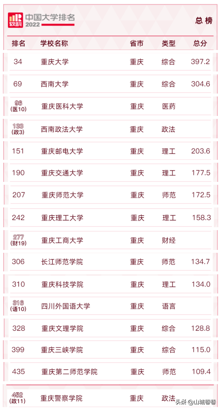 3844ef08f47d45a3aa498b18703c253c 重庆交通大学排名,2022全国最新排名(附2022年最新排行榜前十名单)