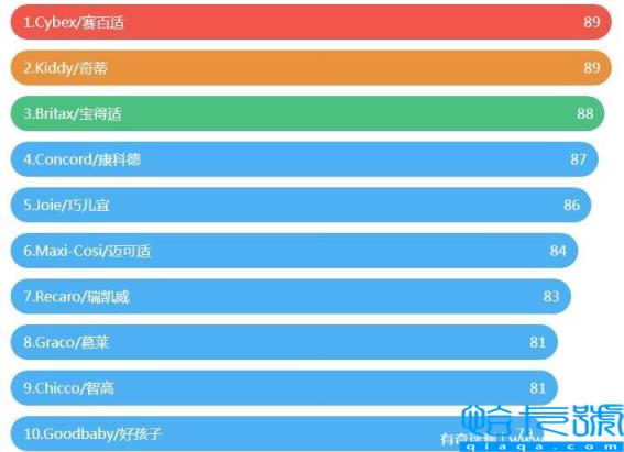 儿童安全座椅品牌十大排名,2022全球安全座椅品牌排行榜(附2022年最新排名前十榜单)