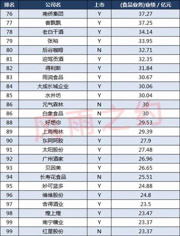中国食品饮料100强企业排名(饮料企业排行榜前十名)-1 中国食品饮料100强企业排名,饮料企业排行榜前十名(附2022年最新排行榜前十名单)