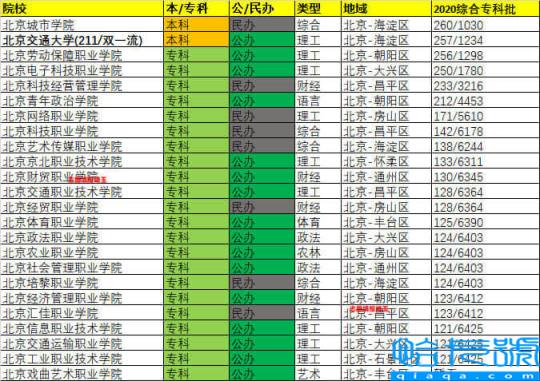 北京有哪些大专好学校推荐,北京地区大专类院校有哪些(附2022年最新排名前十榜单)