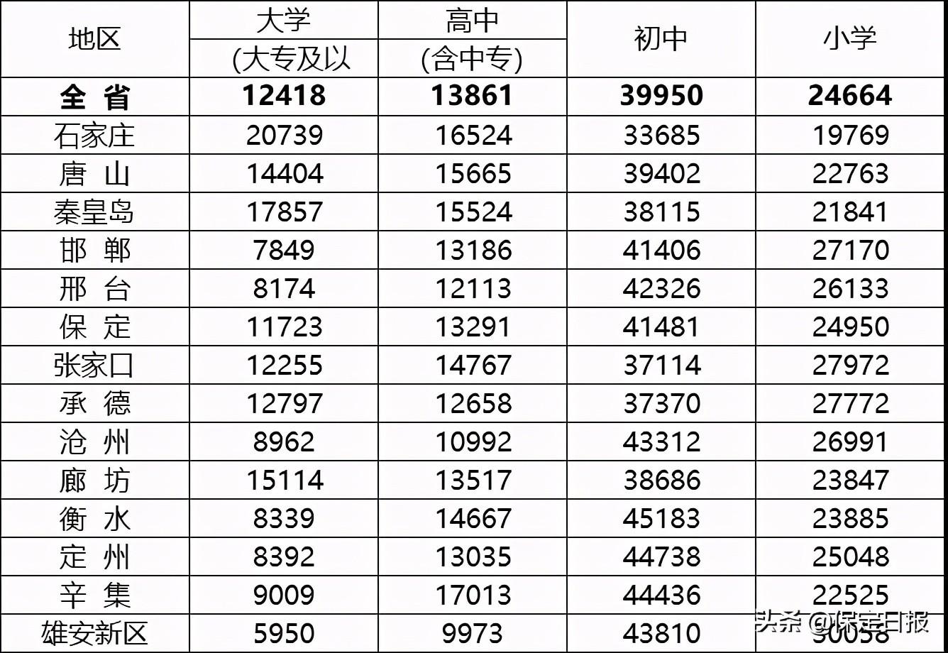 保定的男女性别比例,保定人口增加排名全省第三男性比女性多5万多人(附2022年最新排行榜前十名单)