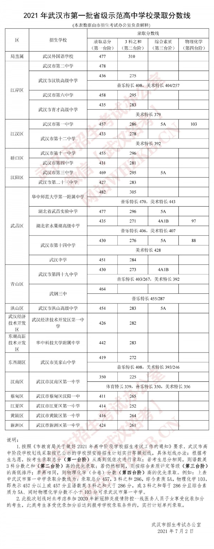 2023武汉有名的高中排名榜前十名的学校一览表插图7 2023武汉有名的高中排名榜前十名的学校一览表(附2022年最新排行榜前十名单)