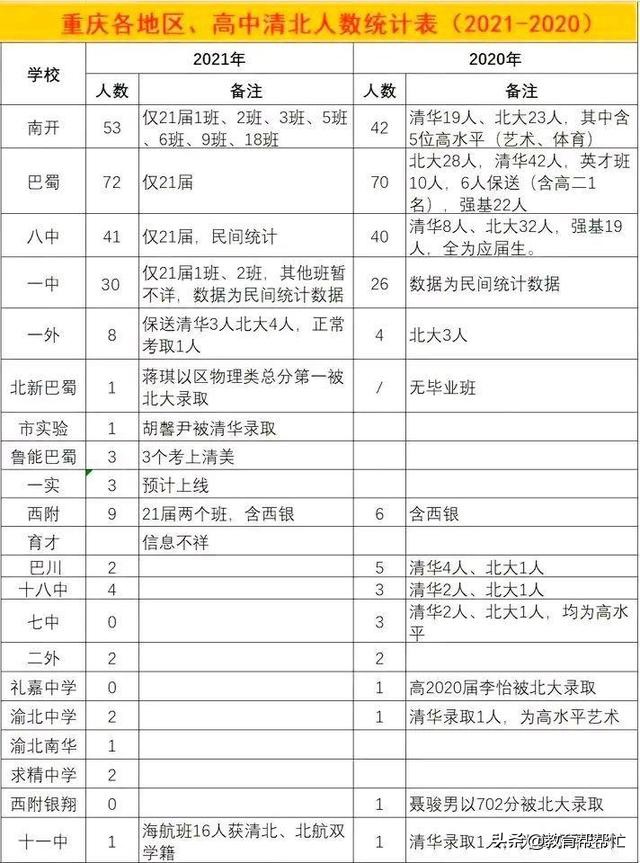 重庆巴蜀中学全国排名第几,成都七中VS巴蜀中学,谁是西南第一(附2022年最新排行榜前十名单)