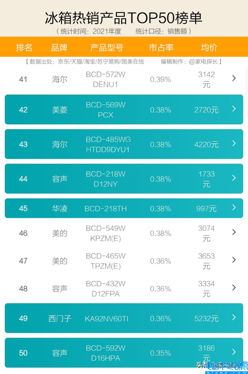 冰箱排名前十名的品牌2022国产,冰箱十大公认品牌(附2022年最新排名前十榜单)