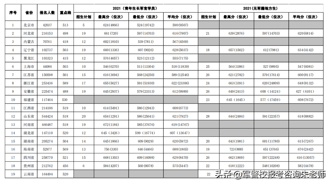 2022军校排名和军校分数线(附2022年最新排名前十榜单)