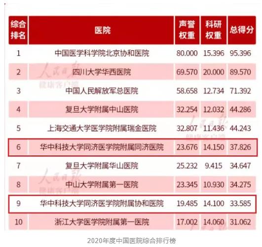 1638760252952912.jpg 武汉同济医院及协和医院全国最新排名(附2022年最新排名前十榜单)