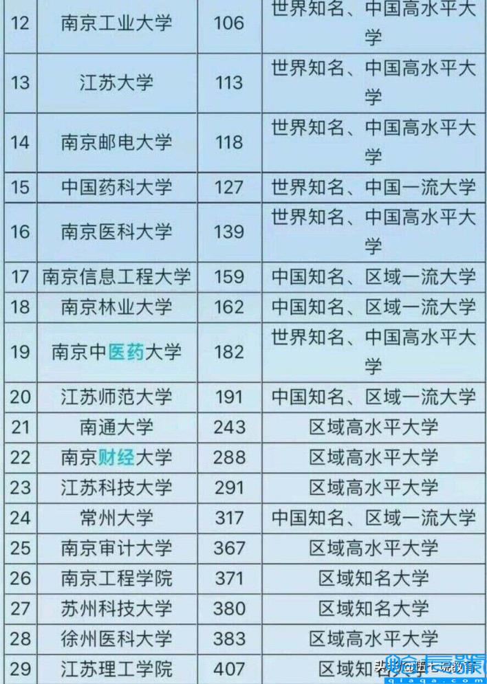 江苏211大学名单排名一览表,江苏211大学有哪些(附2022年最新排名前十榜单)