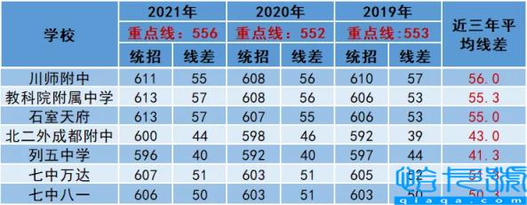 成都重点高中有哪些,2022年成都高中排行榜(附2022年最新排名前十榜单)