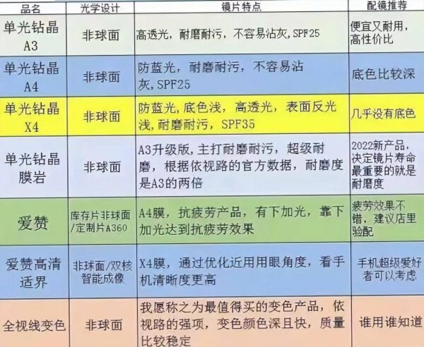 镜片品牌排行榜前十名(国产镜片最好的品牌)-1 镜片品牌排行榜前十名,国产镜片最好的品牌(附2022年最新排行榜前十名单)