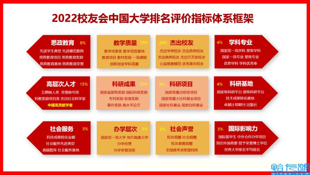2022校友会大学排行榜,校友会排名(附2022年最新排名前十榜单)